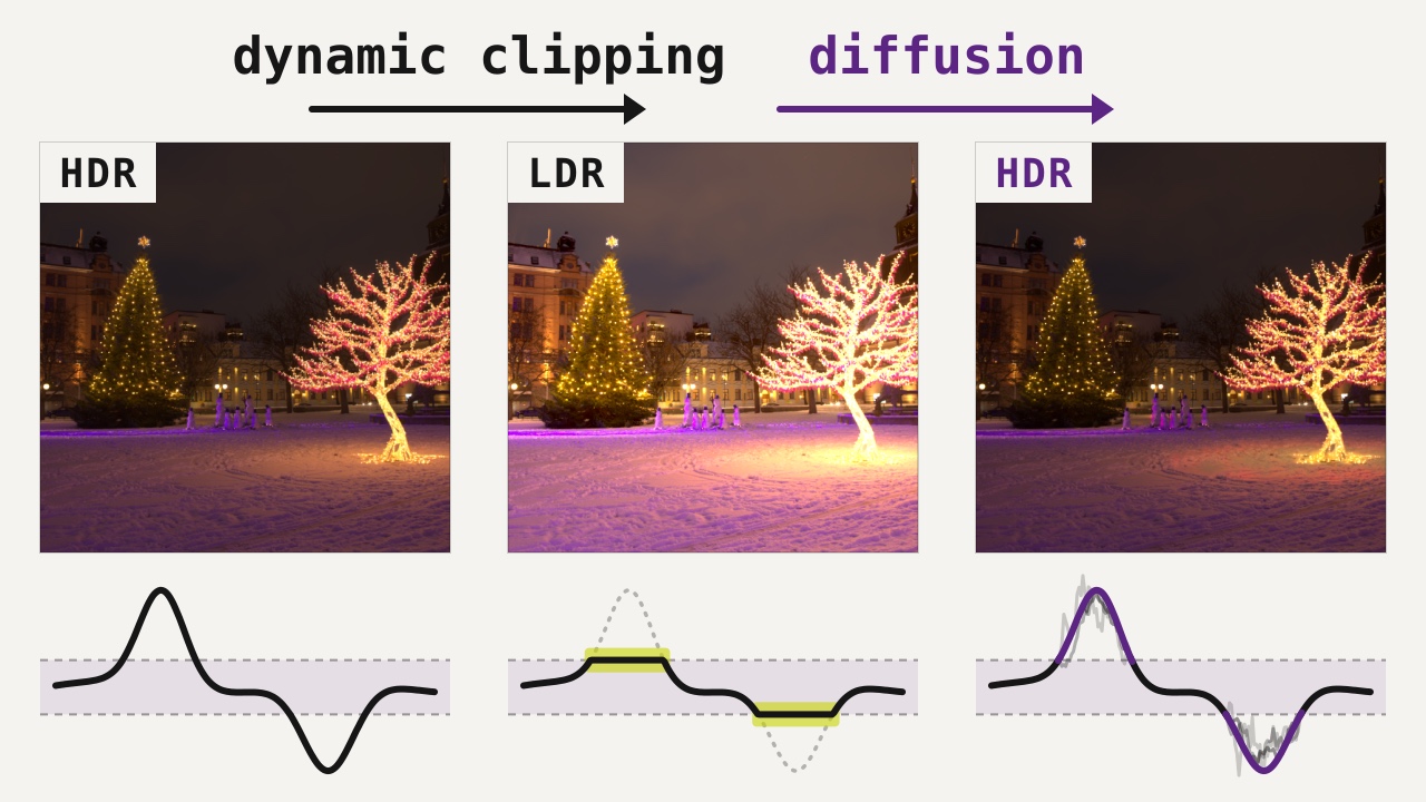 An HDR photo is dynamically clipped to LDR, then diffusion regenerates the lost highlights and shadows