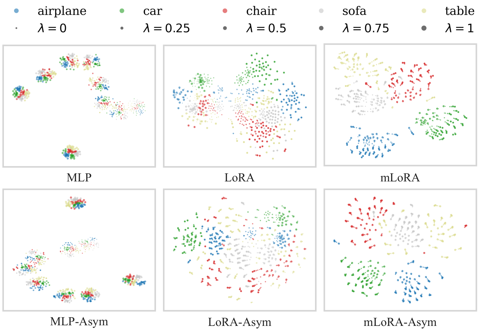 t-SNE of weight-space representations, colored by object category and sized by perturbation strength across MLP, LoRA, and mLoRA parameterizations